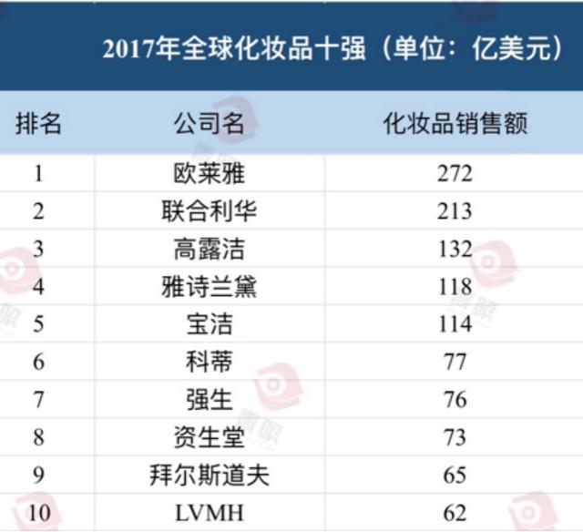 最好的化妆品排行榜（最新 全球化妆品十强出炉）(7)