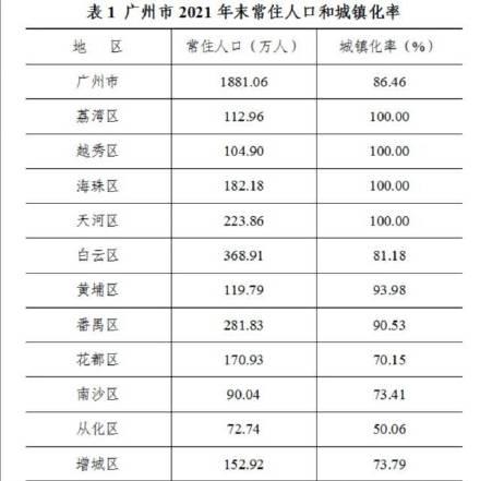 广州市常住人口（广州去年常住人口增长约7万人）