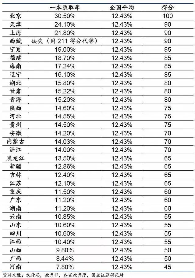 高考难度省份排名（全国31省市高考难度排名）(6)