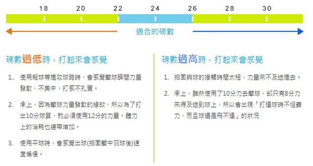 羽毛球拍磅数怎么选（羽毛球拍如何选择合适的穿线磅数）(5)