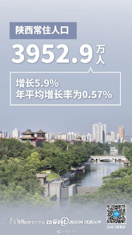 陕西有多少人口（陕西常住人口3952.9万人）(1)