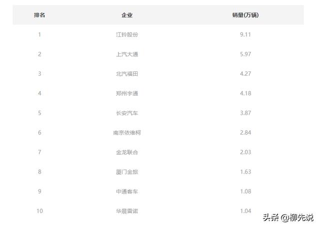 中国十大客车品牌（中国客车销量榜 中通客车排第9）(4)