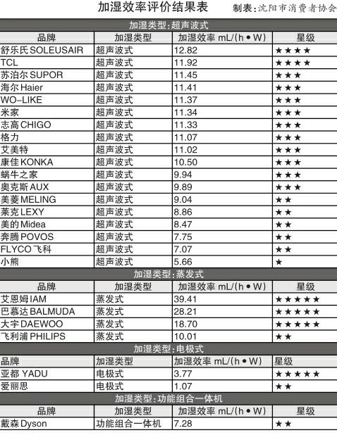 加湿机哪个品牌好（实测25款加湿器 戴森）(1)