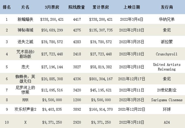 北美票房排行榜（2022年3月北美票房最高的10部电影）(1)