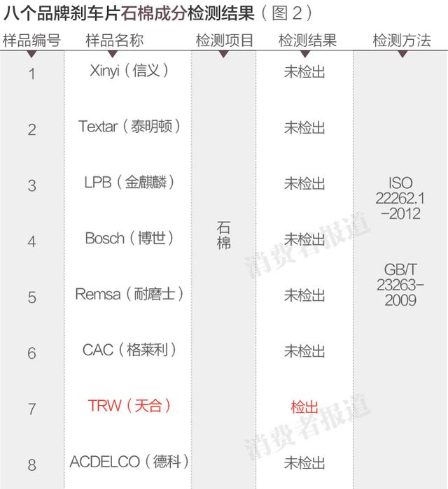 trw刹车片是什么牌子（测试报告二 TRW天合）(1)