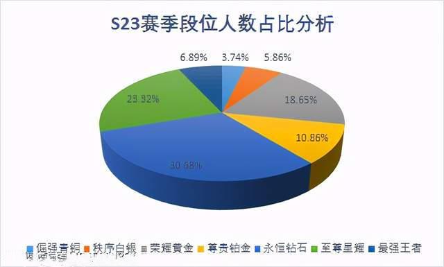 王者荣耀S23段位分布(1)