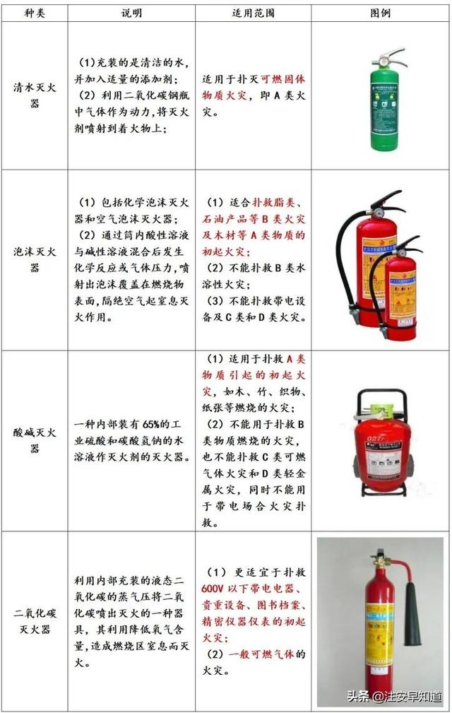 干粉灭火器适用范围（注安灭火器基础知识）(2)