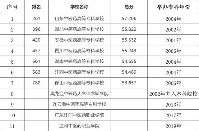 保山中医药高等专科学校（中医药类高职高专有哪些）(4)