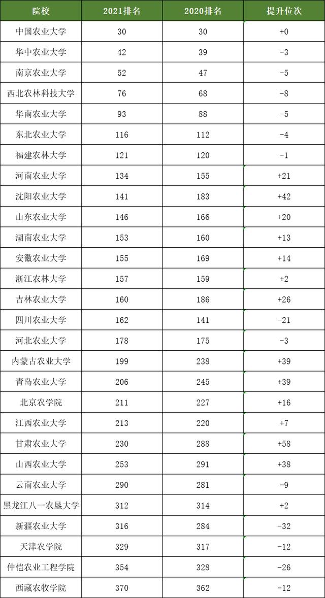 农业类大学最新排名(4)