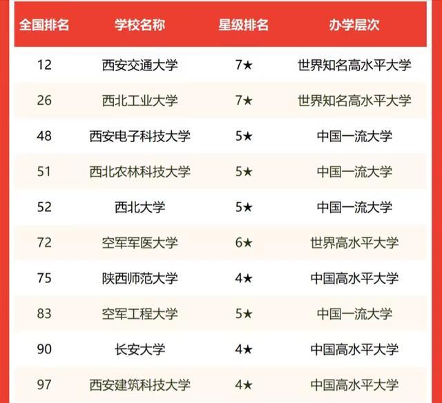西安科技大学排名（陕西高校2022年实力排名）