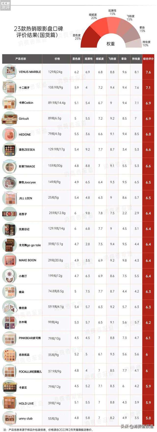 眼影盘哪个牌子好（情人节特别篇23款国潮眼影盘口碑对比）(2)
