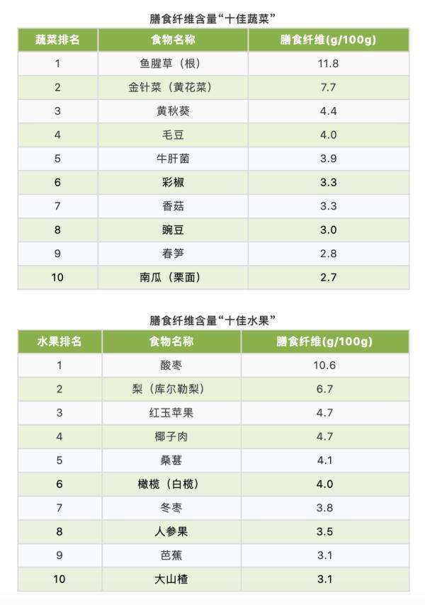 水果营养价值排行（10大最佳果蔬10大优质蛋白）(3)