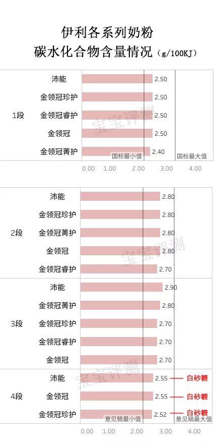 伊利幼儿奶粉价格（伊利奶粉评测5个系列）(4)