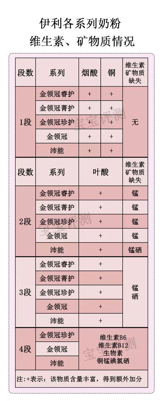 伊利幼儿奶粉价格（伊利奶粉评测5个系列）(7)