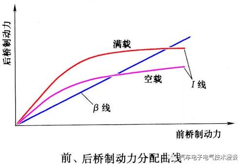 制动力分配什么意思（万字长文解读汽车电子制动力分配系统）(3)