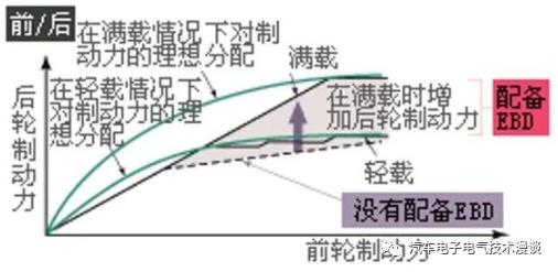 制动力分配什么意思（万字长文解读汽车电子制动力分配系统）(6)