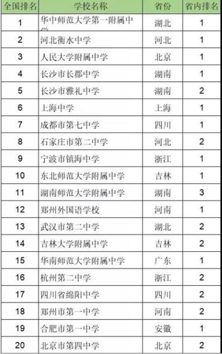 中国百强中学排名（国内高中百强榜已更新）(5)