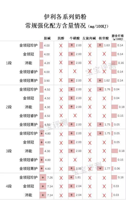 伊利幼儿奶粉价格（伊利奶粉评测5个系列）(9)