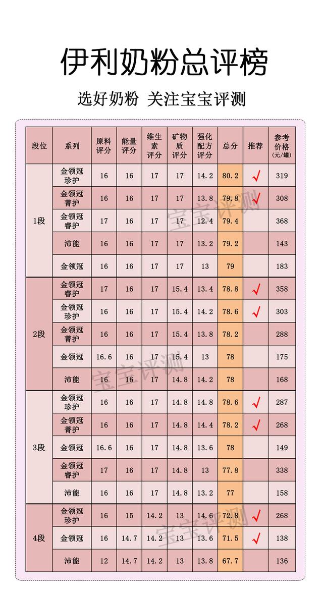 伊利幼儿奶粉价格（伊利奶粉评测5个系列）(12)