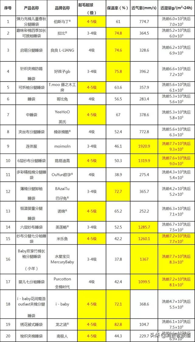 20款婴幼儿睡袋比较试验(3)