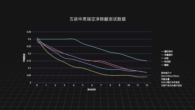 专业空气净化器品牌（五款中高端空气净化器实测对比）(7)