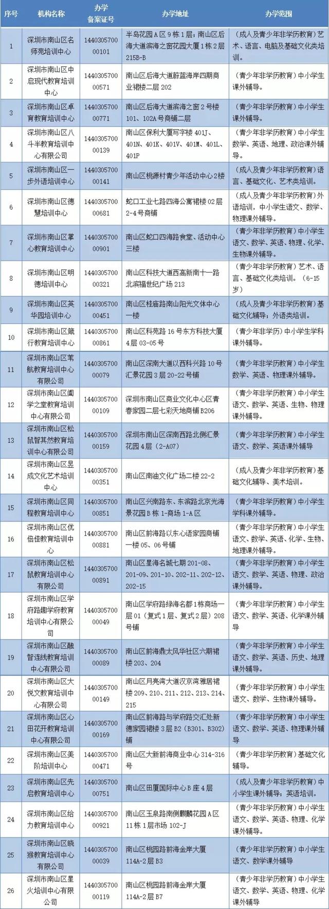 深圳有哪些教育机构（深圳多区公示首批校外培训机构）(1)