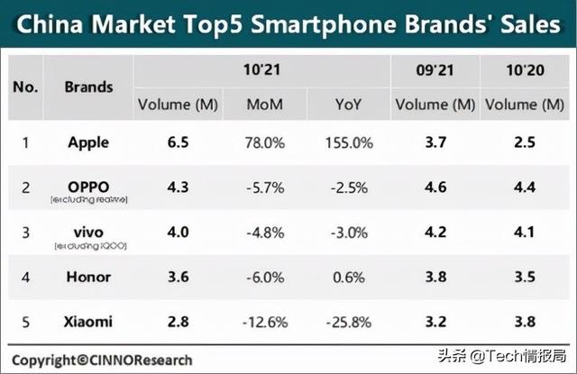 最好的手机品牌（目前销量最好的手机排名）(4)