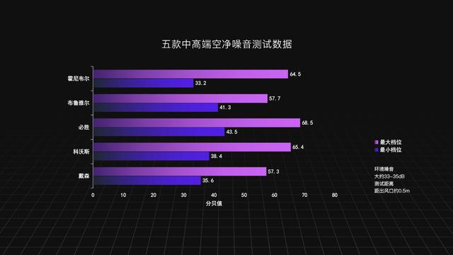 专业空气净化器品牌（五款中高端空气净化器实测对比）(8)