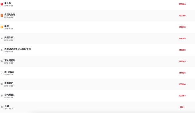 中国电影票房历史排行榜（盘点近十年国内影院票房冠军）(8)