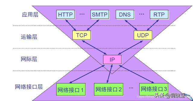 网上学习电脑知识（计算机网络最全入门知识）(7)