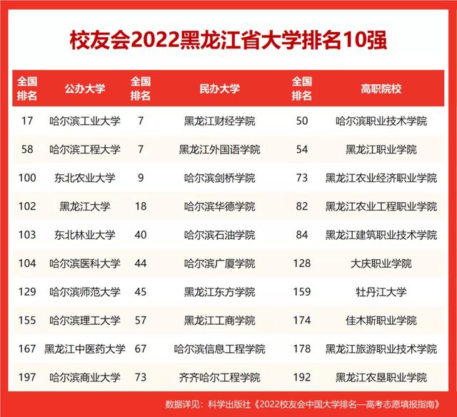 黑龙江大学排名（2022黑龙江省大学排名）(2)