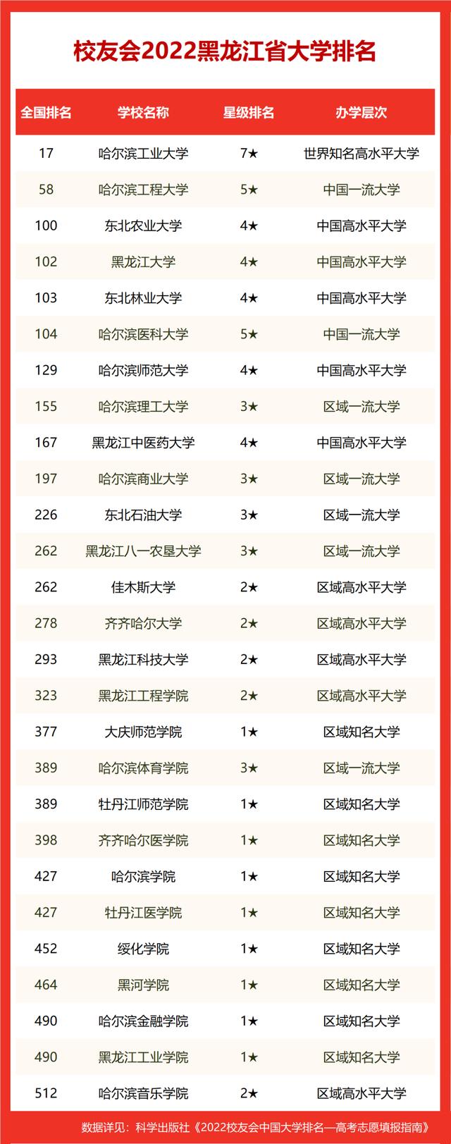黑龙江大学排名（2022黑龙江省大学排名）(4)