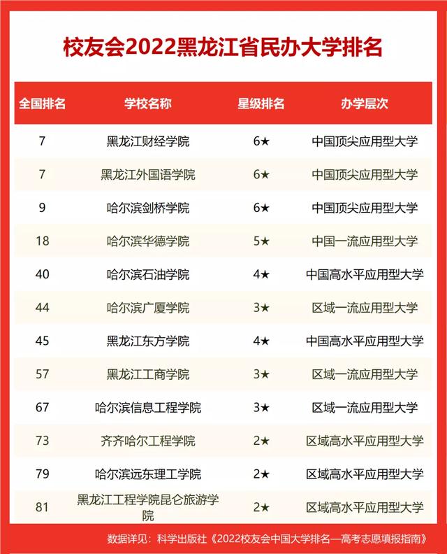 黑龙江大学排名（2022黑龙江省大学排名）(5)