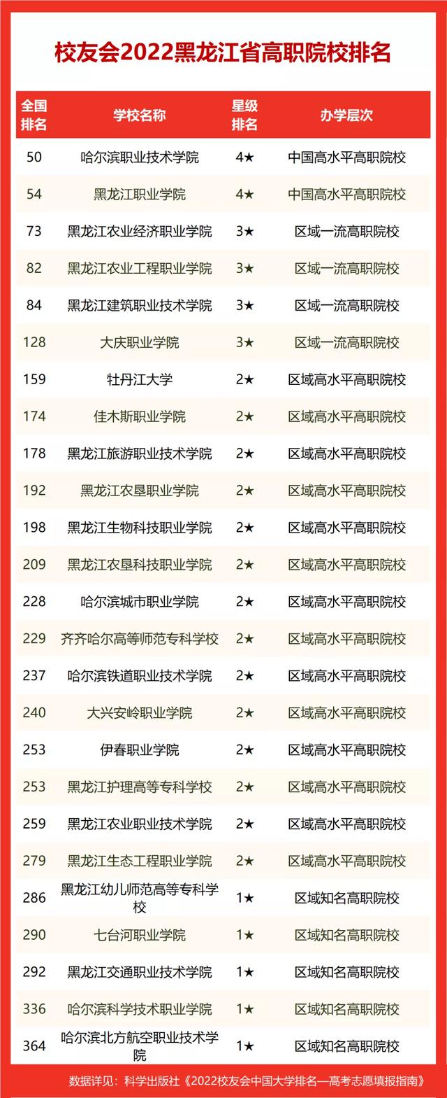 黑龙江大学排名（2022黑龙江省大学排名）(6)