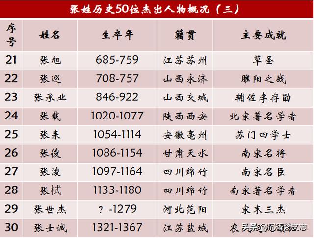 姓张的名人有哪些（张姓历史上的50位杰出人物）(3)