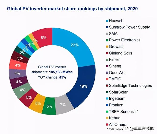 光伏逆变器十大名牌（全球前10大光伏逆变器公司占6家）
