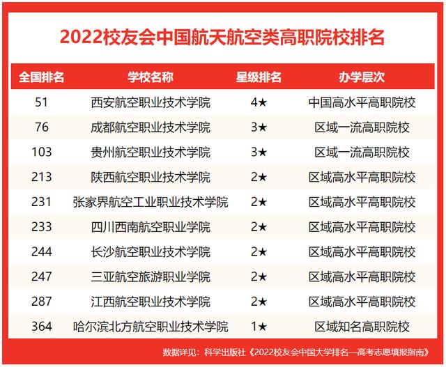 校友会2022中国航天航空类大学排名(4)