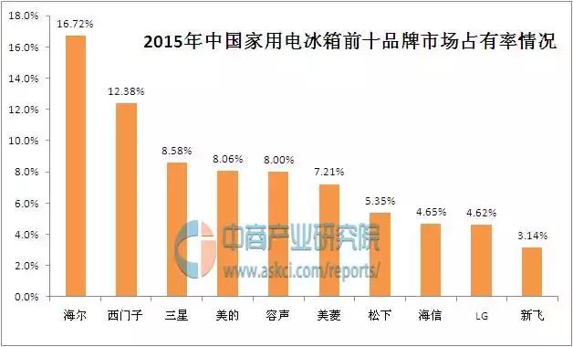 中国家用电冰箱十大品牌排行榜(1)