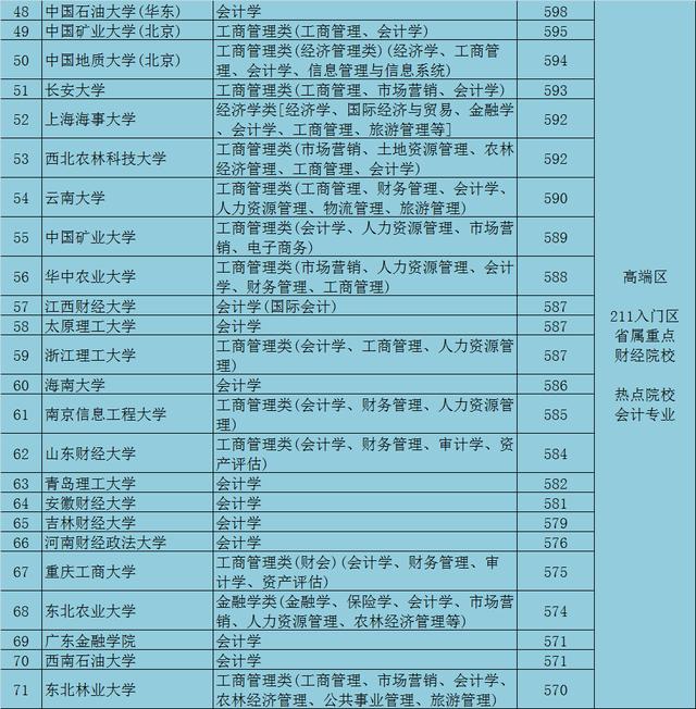 学会计去哪个学校好（请收藏会计学专业）(5)