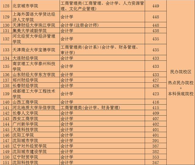 学会计去哪个学校好（请收藏会计学专业）(9)