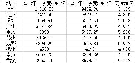 全国城市gdp排名（一季度GDP十强城市广州稳居第四）