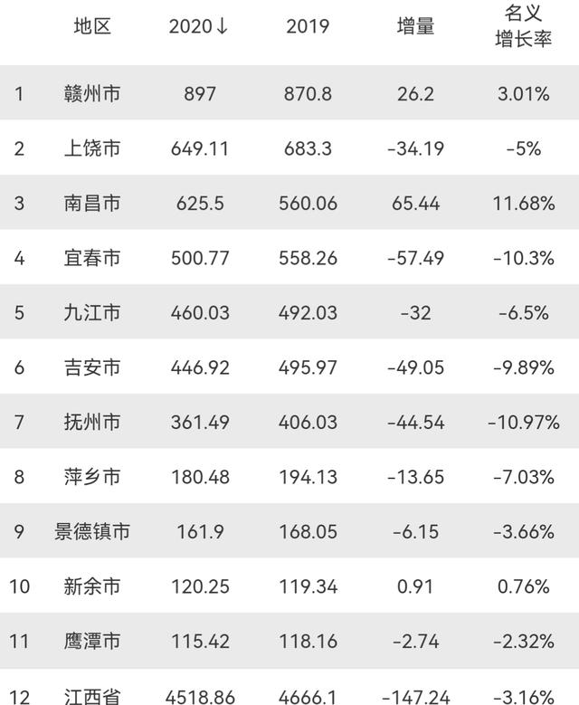 江西有哪些城市（江西11大城市3市实现人口增长）