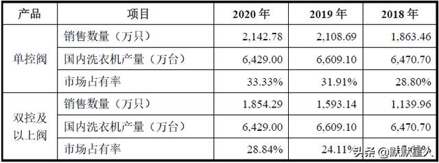 海尔洗衣机配件价格（海尔美的洗衣机核心配件供应商）(7)