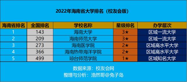 海南省大学排名（2022年海南省大学排名最新出炉）