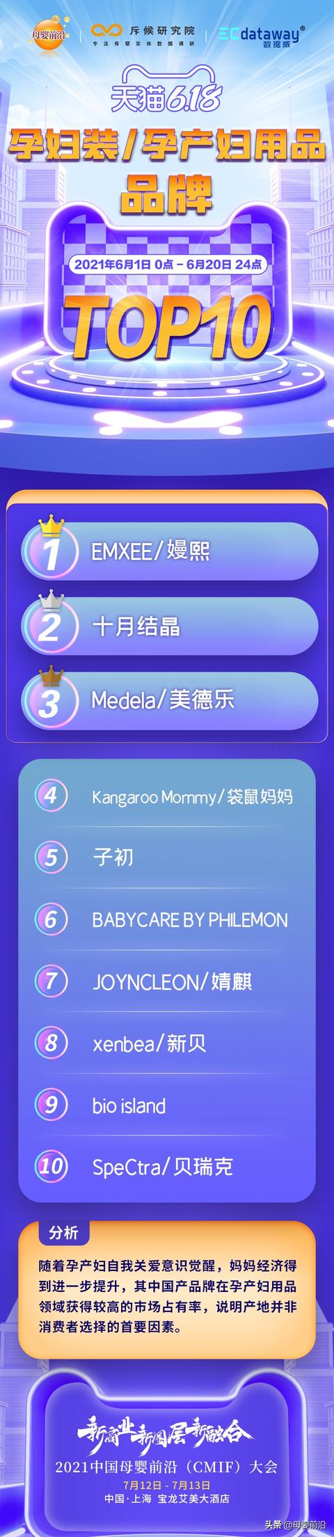 母婴十大名牌排行（天猫61822大母婴细分赛道品牌TOP10排行榜）(21)