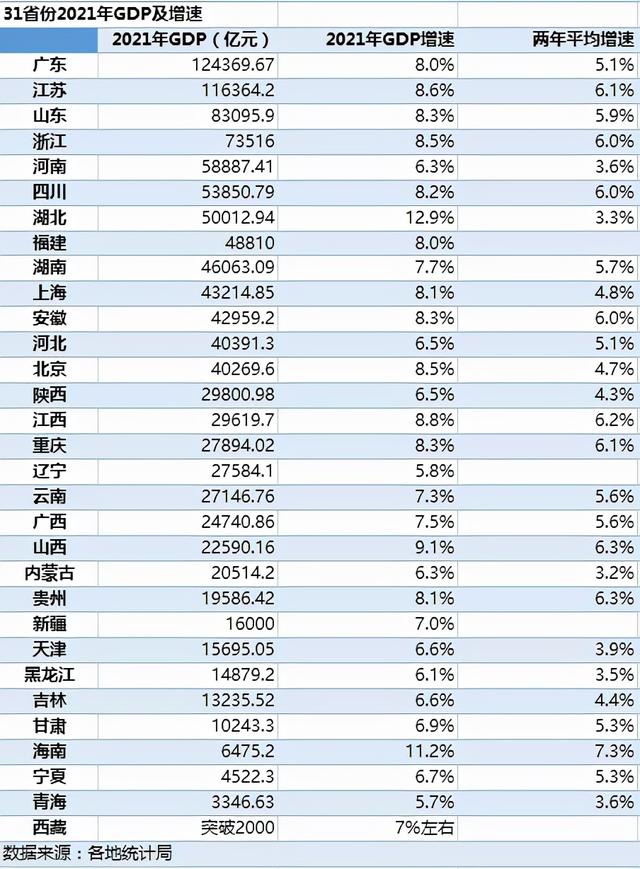 全国gdp排行榜（31省份GDP出炉内附排名）