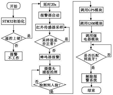 汽车智能防盗系统（一种汽车智能防盗系统设计）(2)