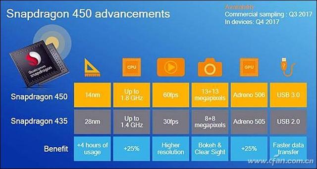 高通骁龙450（骁龙625的小弟骁龙450到底有多强）(2)