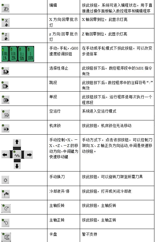 数控机床操作面板（数控车床面板上各按键的作用）(19)