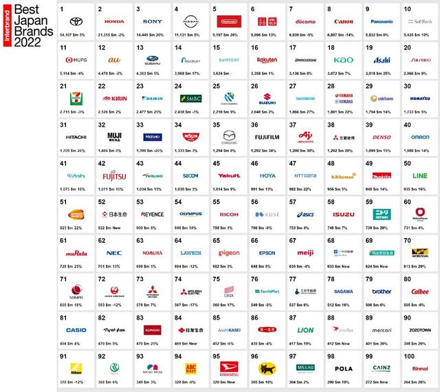 日本潮牌有哪些（2022年日本企业品牌价值100强排行榜）(1)